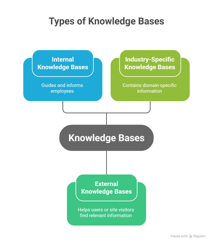 Types of Knowledge Bases