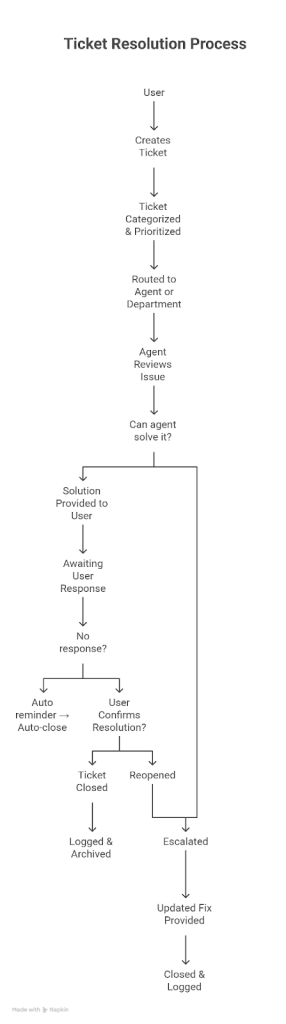 Ticket Creation Process