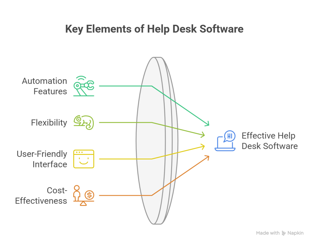 Key Features of Help Desk Software