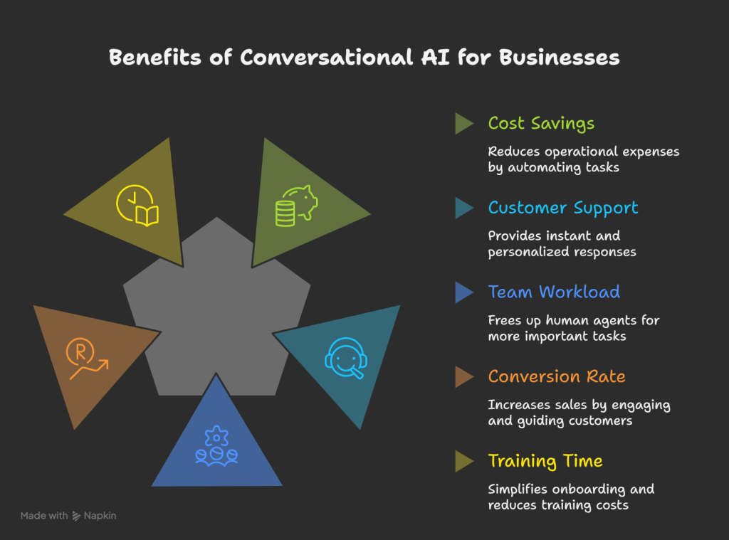 benefits of conversational AI