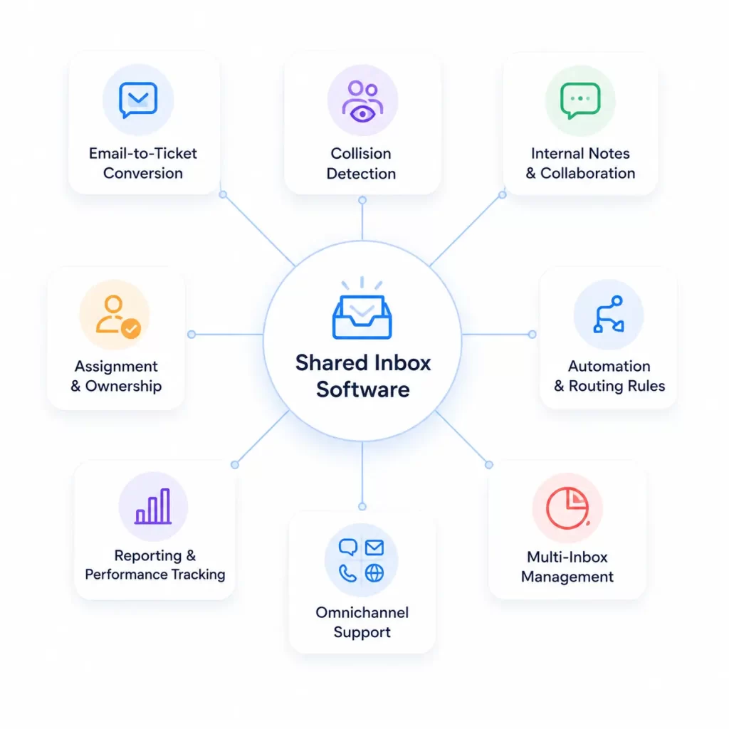 Key Features to Look for in Shared Inbox Software